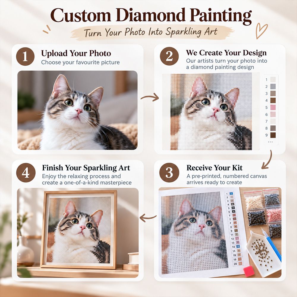 How custom diamond painting works from uploading your photo to receiving and finishing your kit